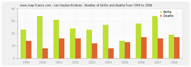 Les Hautes-Rivières : Number of births and deaths from 1999 to 2008